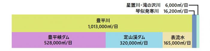 札幌市内の水源
