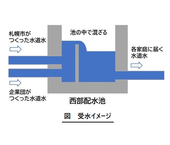 受水イメージ図