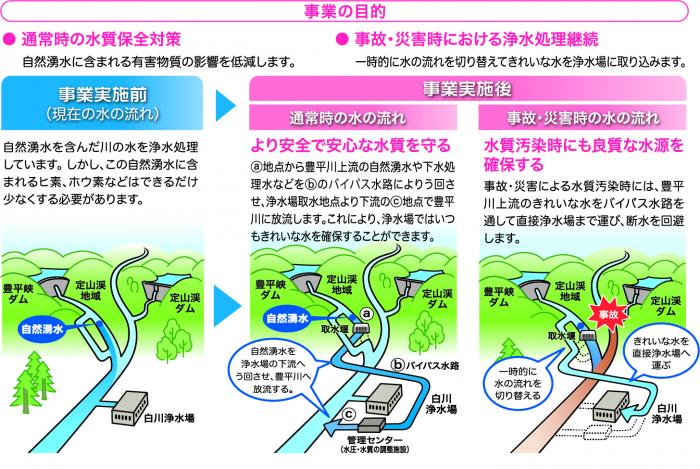 図：事業の目的