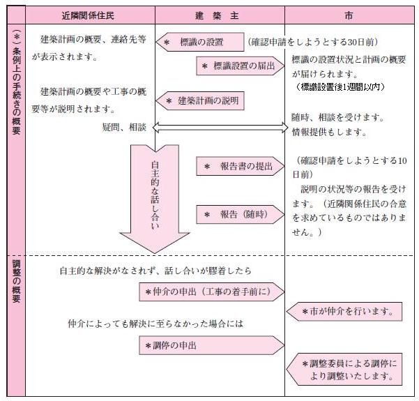 中高層条例に基づく手続きの流れフロー図