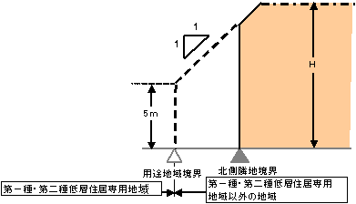 絶対高さ制限