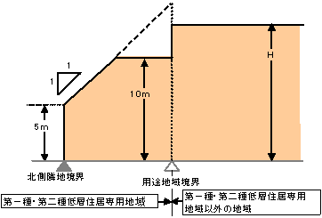 北側斜線高度地区とその他の地区にまたがる場合の適用範囲図