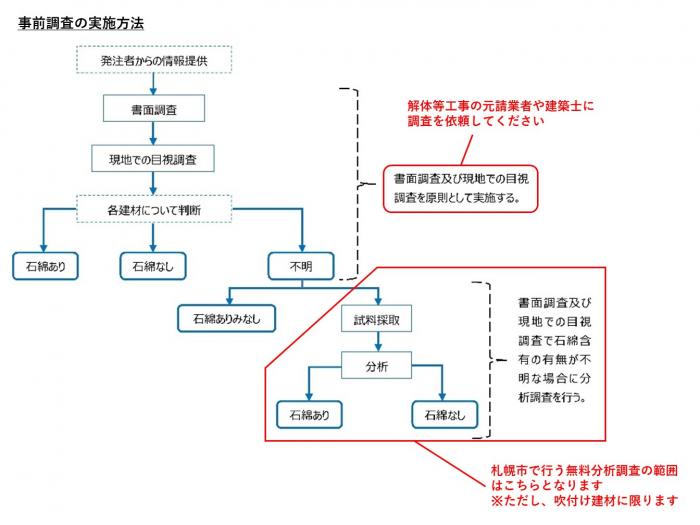 事前調査のフロー図