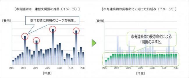 グラフ:建替え需要の推移と市有建築物の長寿命化に向けた取組み