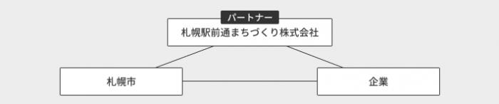エリアマネジメント