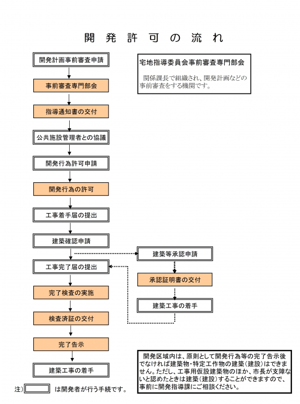 開発許可のフロー図