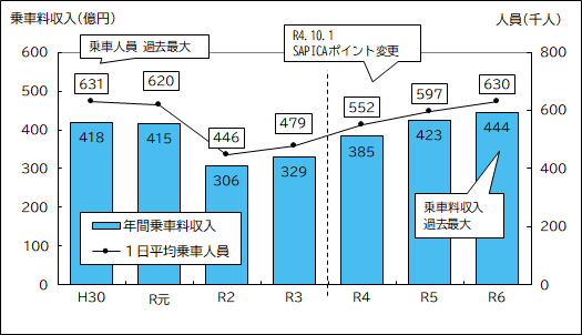 平成30年度から令和6年度決算の1日平均乗車人員及び年間乗車料収入のグラフ(高速電車)