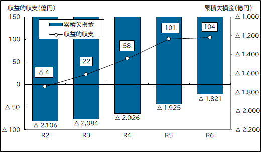令和2年度から令和6年度決算の経常収支及び累積欠損金のグラフ(高速電車)