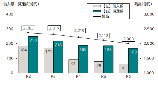 令和2年度から令和6年度決算の企業債(借入額・償還額・残高)のグラフ(高速電車)