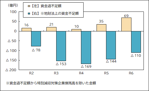 令和2年度から令和6年度決算の資金の状況のグラフ(高速電車)
