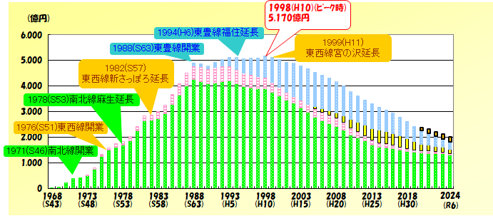 昭和43年度から令和6年度の企業債年度末残高のグラフ(高速電車)