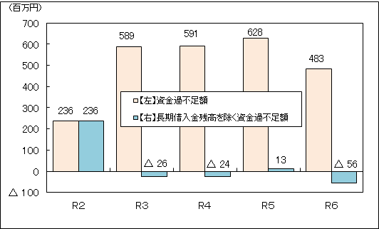 令和2年度から令和6年度決算の資金の状況のグラフ(軌道整備)