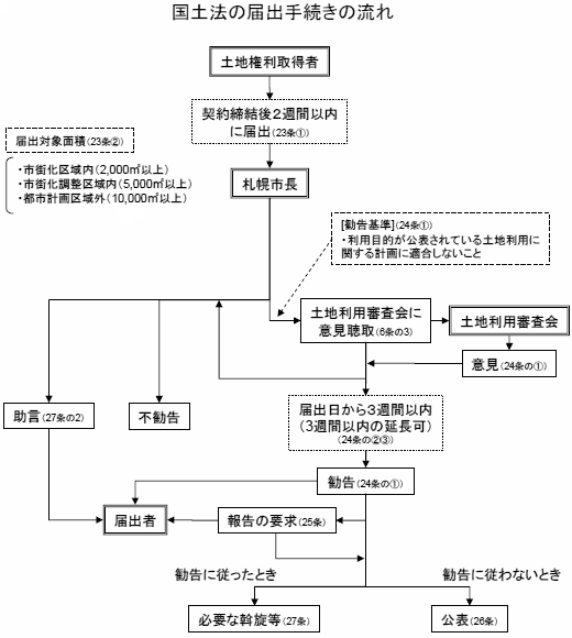 国土法の届出手続きの流れ(フロー図)