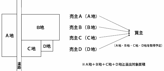 買いの一団イメージ図