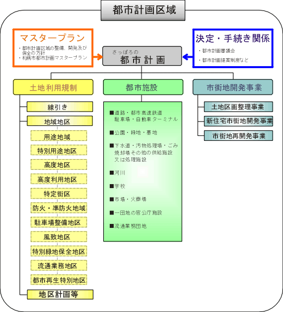 札幌市における都市計画の体系図
