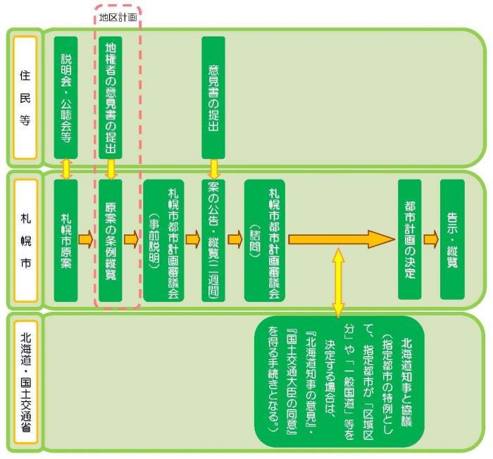 都市計画決定の手続き(市決定の場合)フロー図