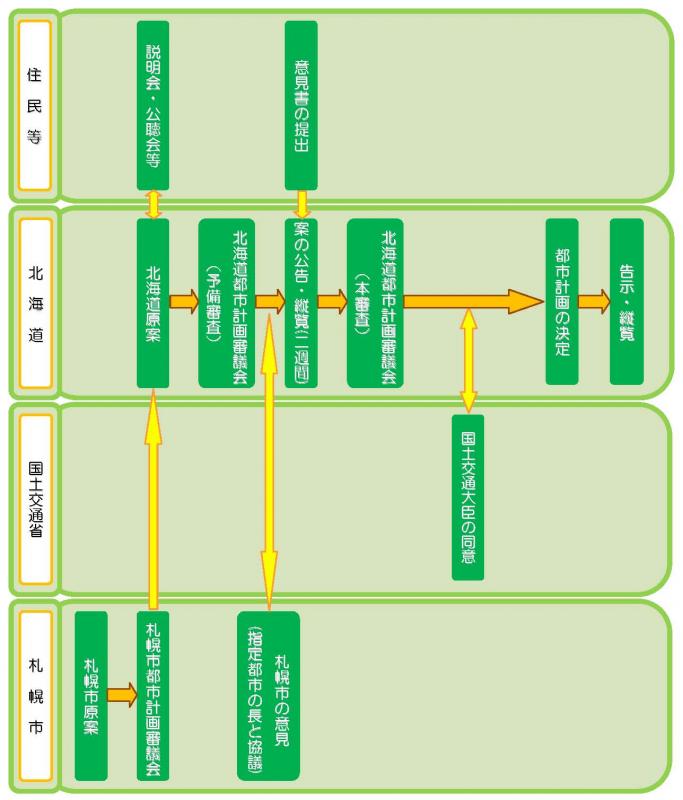 都市計画決定の手続き(北海道決定の場合)フロー図