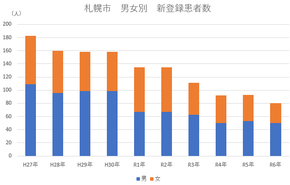 男女別新登録患者数