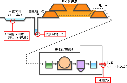 最終処分場におけるダイオキシン類測定箇所