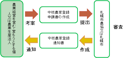 登録までの流れフロー図
