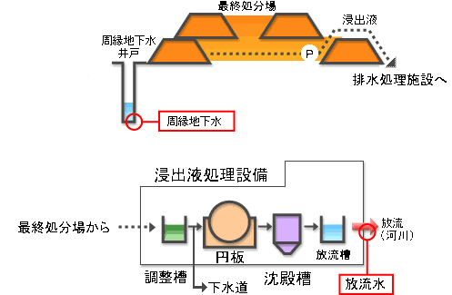 一般廃棄物最終処分場水質測定場所の説明図