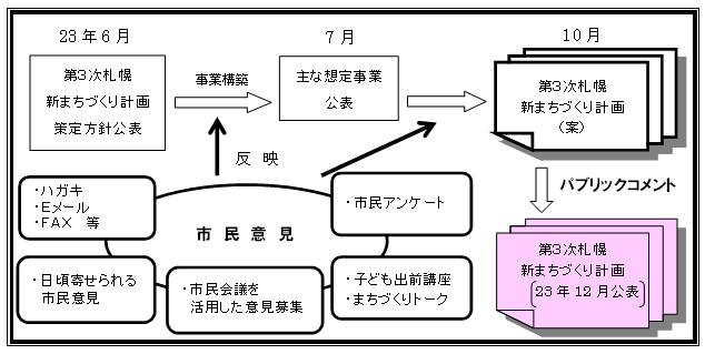 策定方針公表から計画策定までの市民意向の把握の流れ