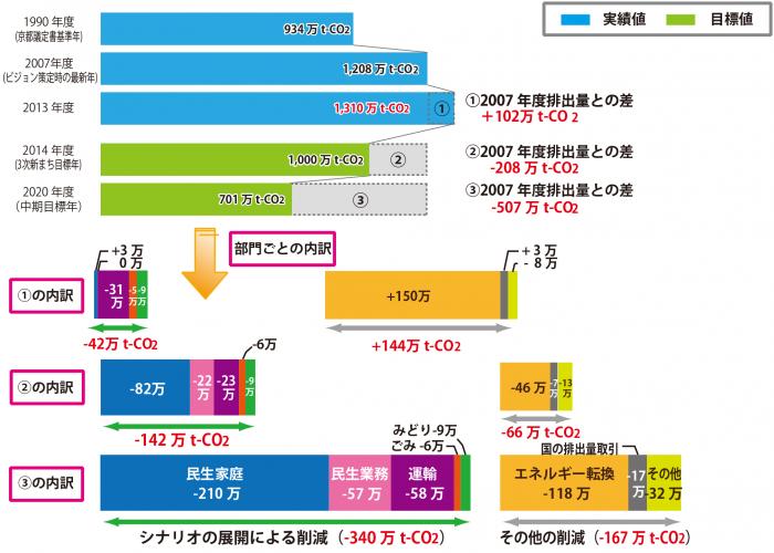 温室効果ガス削減量の内訳