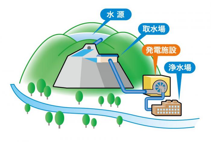 取水場との高低差を利用した水力発電のイメージ図です