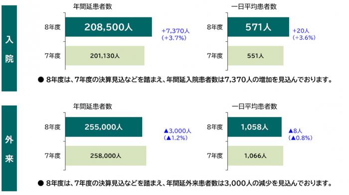 年間延患者数と一日平均患者数(当初予算比較)