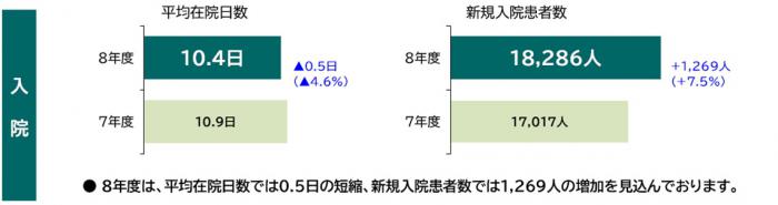 平均在院日数と新規入院患者数(当初予算比較)
