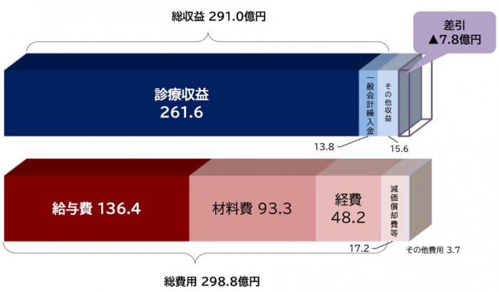 収益的収支