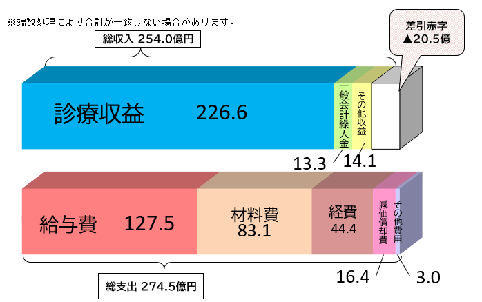 収益的収支(税抜)