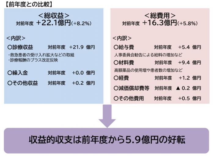 前年度との比較