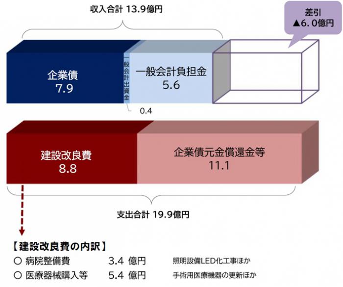 資本的収支