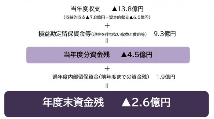 資金状況