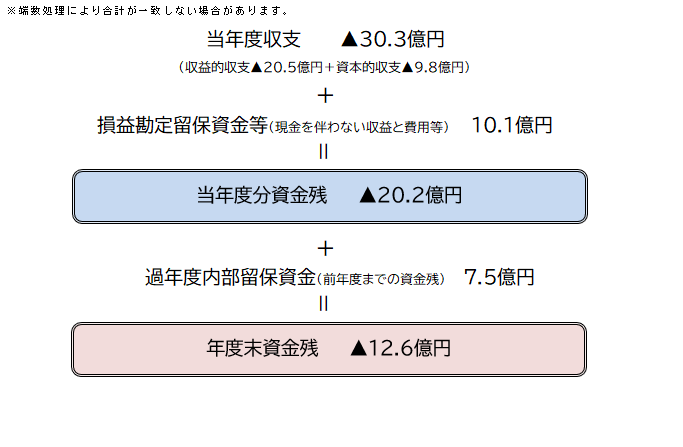 令和6年度資金状況