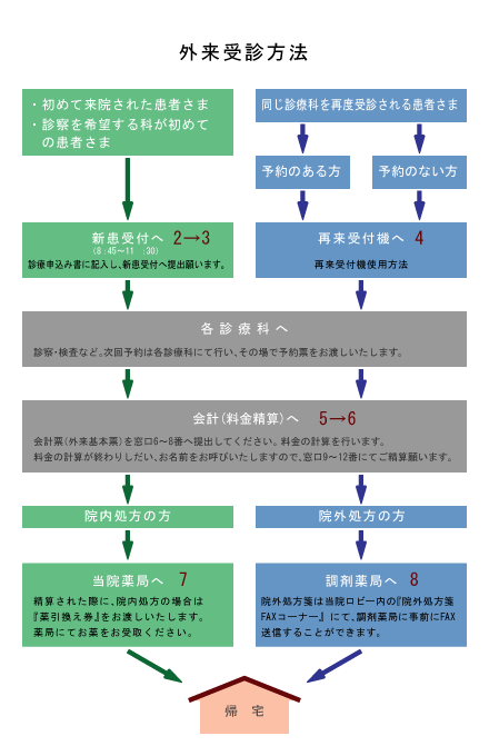 外来受診の流れ。詳しくは受付窓口へお問い合わせください。電話:011-726-2211