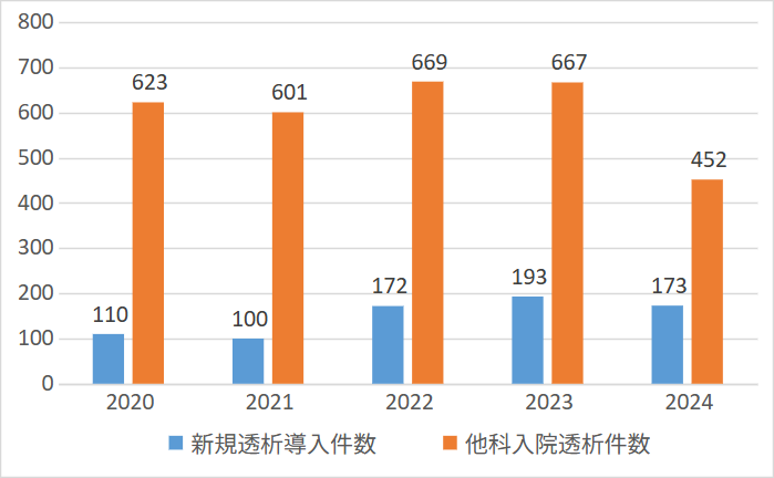 腎臓内科