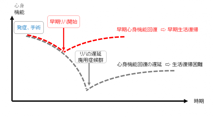 早期身体機能回復