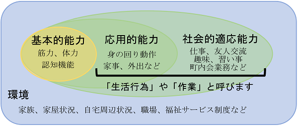 基本的能力:筋力、体力、認知機能。応用的能力:身の回り動作、家事、外出など。社会的適応能力:仕事、友人交流、趣味、習い事、町内会業務など。(応用的能力、社会的適応能力=「生活行為」や「作業」と呼びます)環境:家族、家屋状況、自宅周辺状況、職場、福祉サービス制度など。