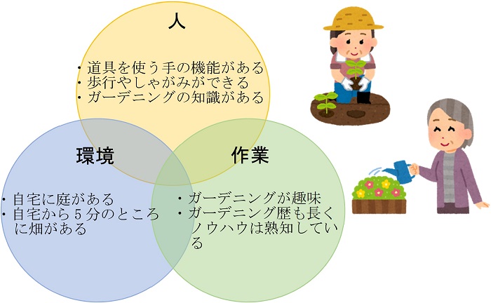 人:道具を使う手の機能がある。歩行やしゃがみができる。ガーデニングの知識がある。環境:自宅に庭がある。自宅から5分のところに畑がある。作業:ガーデニングが趣味。ガーデニング歴も長くノウハウは熟知している。