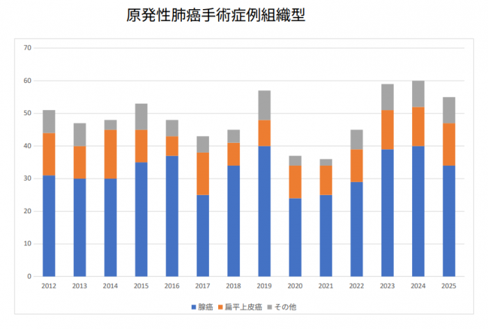原発性肺癌手術症例手術術式1