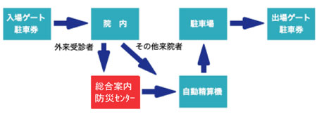 画像:駐車料金支払いの手続き