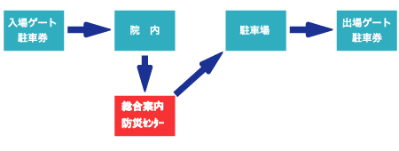 画像:駐車料金免除の場合の手続き