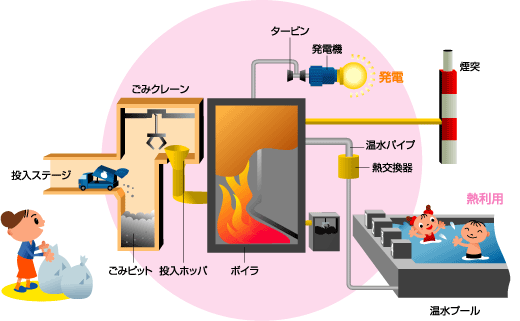 廃棄物発電