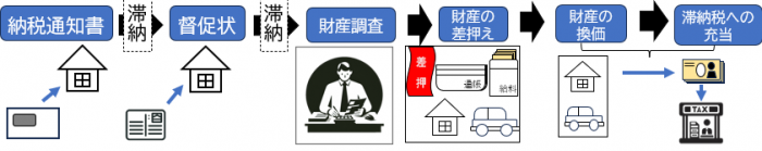 滞納処分の流れ