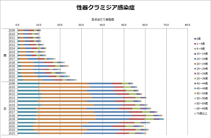 性器クラミジア感染症報告数