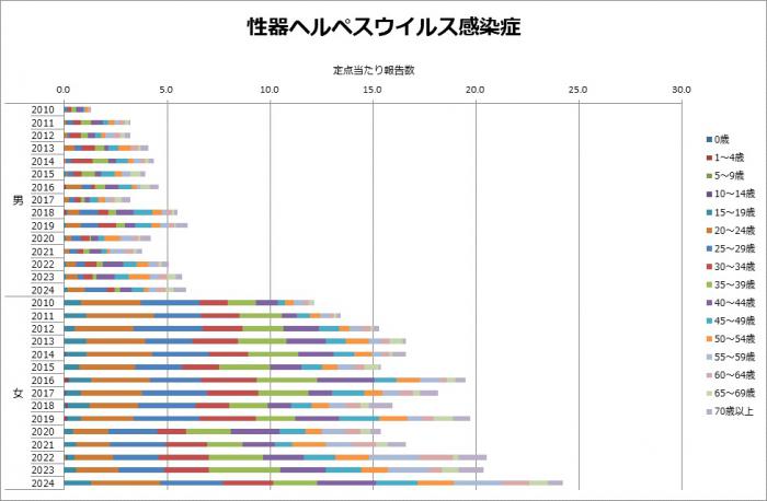 性器ヘルペスウイルス感染症報告数