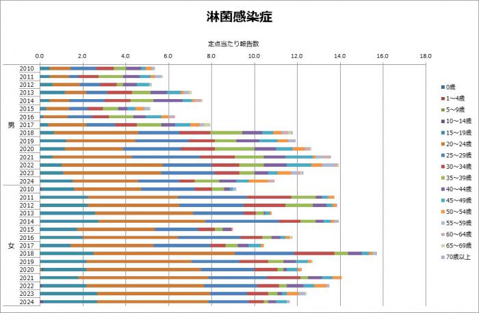 淋菌感染症報告数