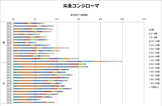 尖圭コンジローマ報告数